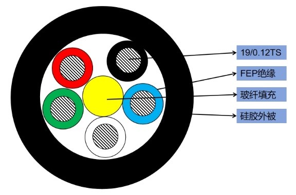 5 core silicone cable 24AWG Cable structure