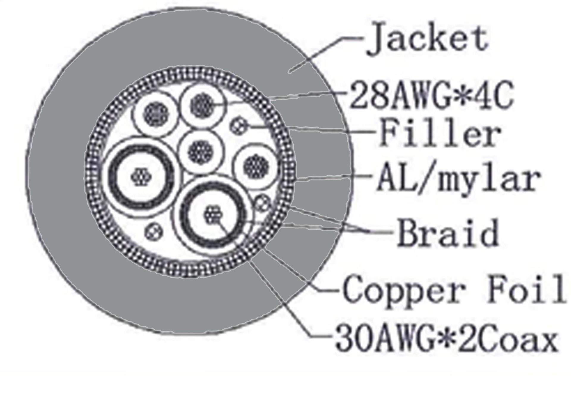 6 core silicone cable with 2 coaxial 24AWg and 4 wire 28AWG telfon wire Cable structure