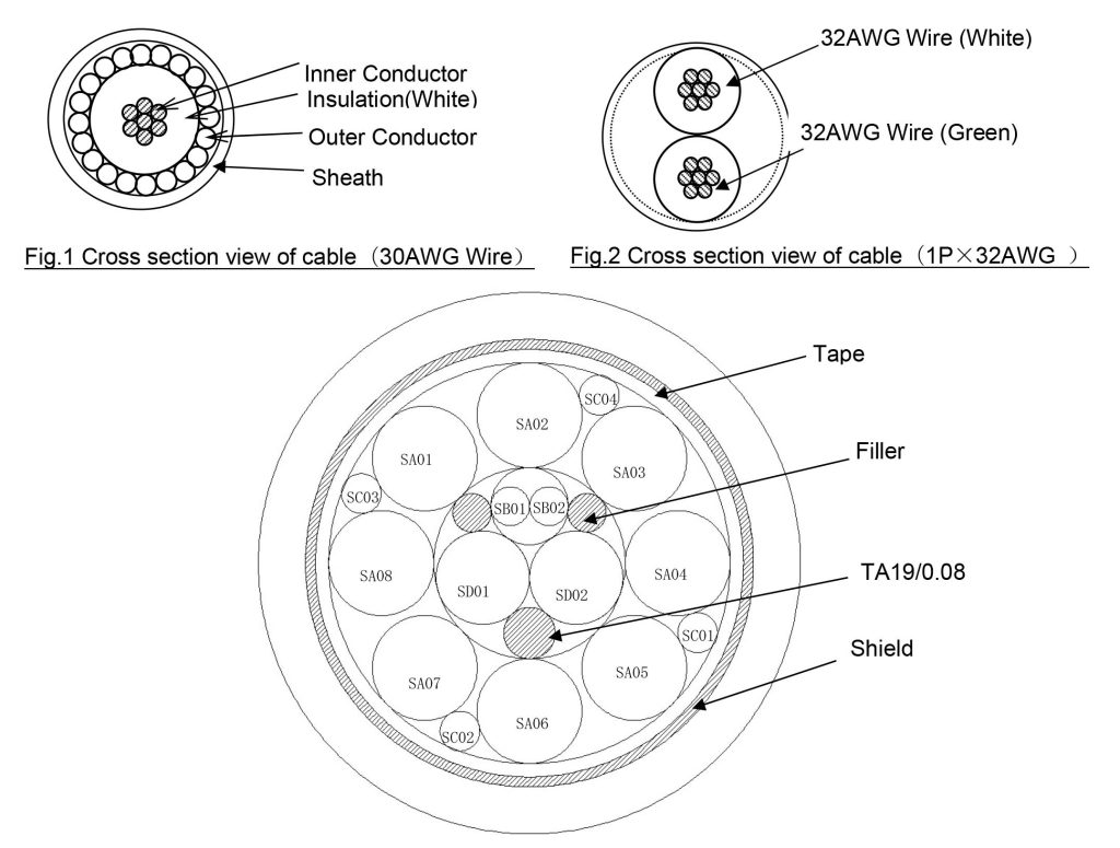 16-Core high-speed Type-C bulk cable cross section diagram showing 30AWG silver-plated copper coaxial wires shielding layout