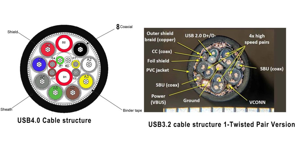 Comparison of micro coax and twisted pair structures for high-speed USB cable systems